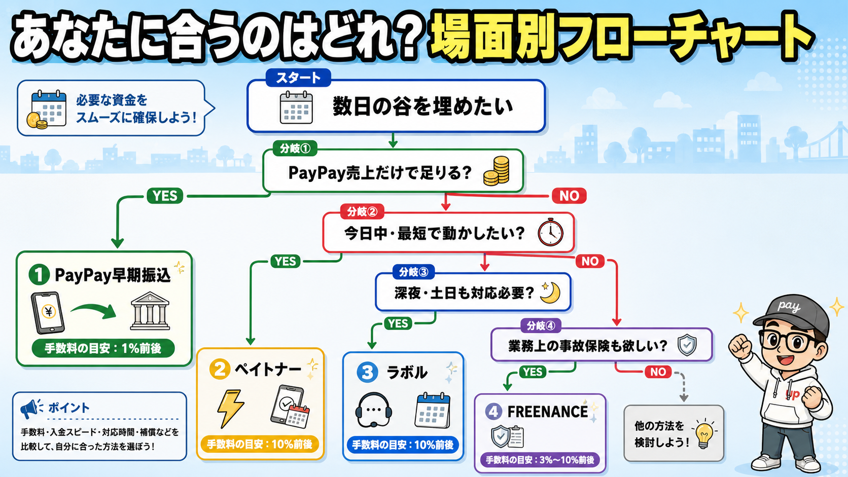あなたに合うのはどれ？場面別フローチャート｜PayPay早期振込・ペイトナー・ラボル・FREENANCEから条件で選び分け
