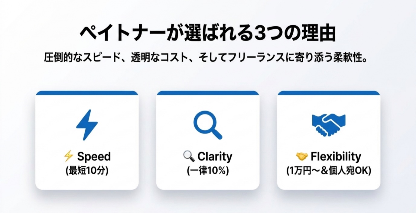 ペイトナーが選ばれる3つの理由:審査最短10分・手数料一律10%・1万円からで個人宛請求書もOK