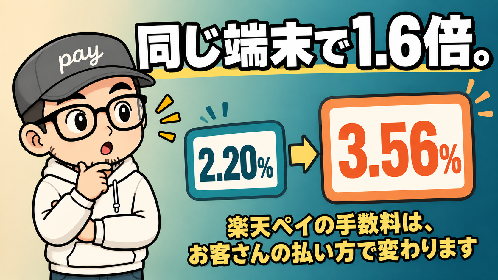 楽天ペイの手数料はクレジットカードなら2.20%、PayPayやd払いなら3.56%で1.6倍変わることを示すイラスト